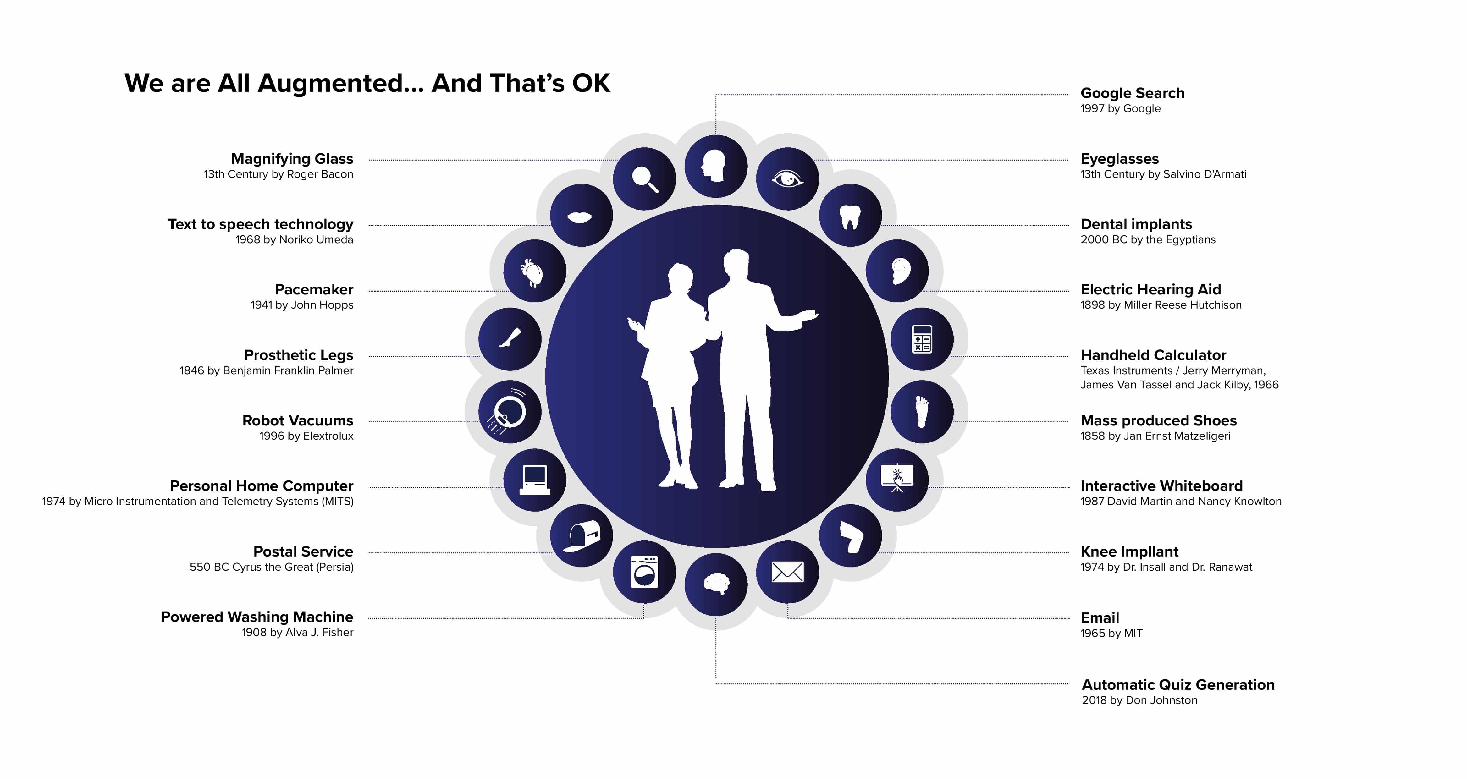 Graphic illustrating a variety of human augmentation and assistive technology