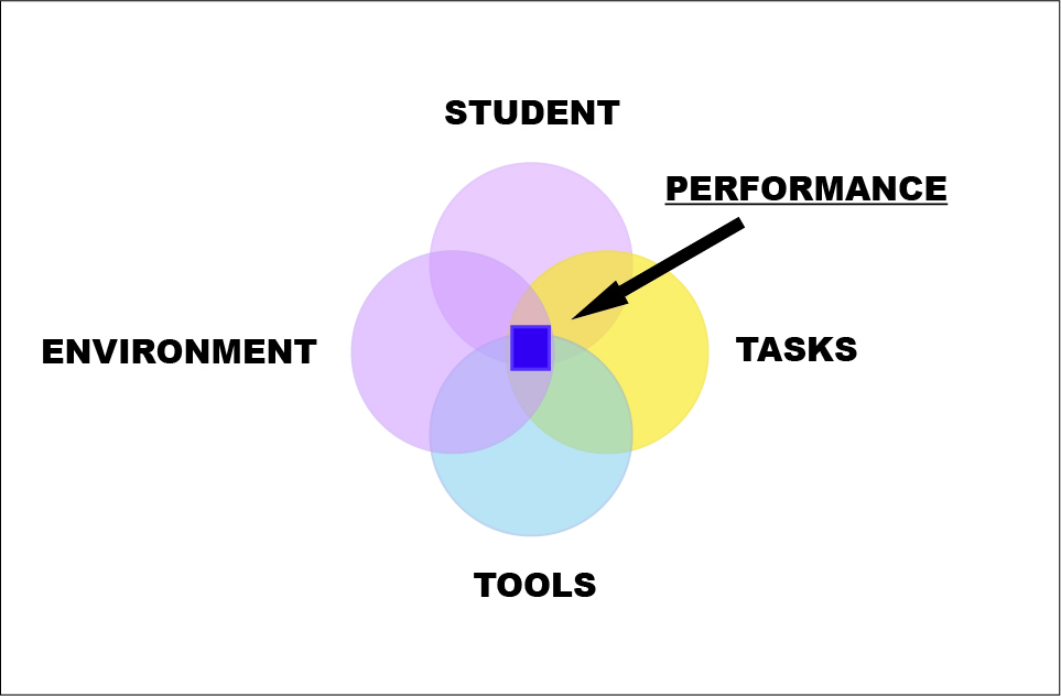 SETT Framework graph illustrating that performance in the classroom is based off of the student, environment, tasks and tools